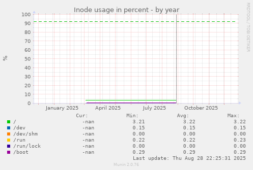 Inode usage in percent