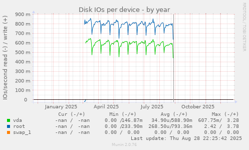 Disk IOs per device