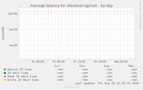 Average latency for /dev/test-vg/root
