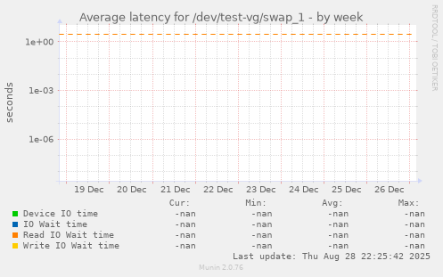 Average latency for /dev/test-vg/swap_1