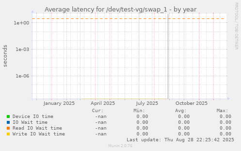 Average latency for /dev/test-vg/swap_1