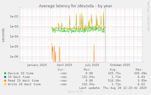 Average latency for /dev/vda