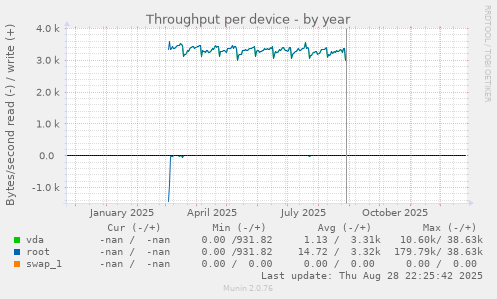 Throughput per device