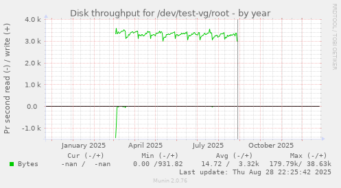 Disk throughput for /dev/test-vg/root