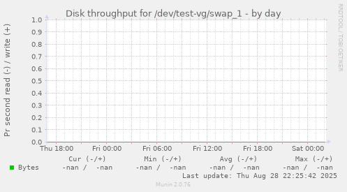 Disk throughput for /dev/test-vg/swap_1