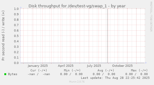 Disk throughput for /dev/test-vg/swap_1