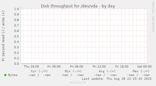 Disk throughput for /dev/vda