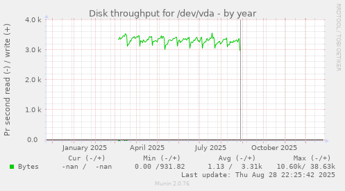 Disk throughput for /dev/vda