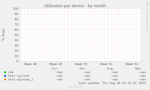 Utilization per device