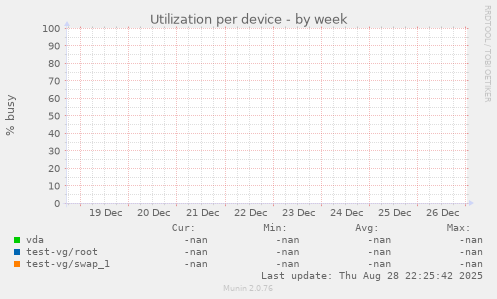 Utilization per device