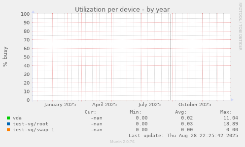 Utilization per device