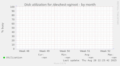 Disk utilization for /dev/test-vg/root