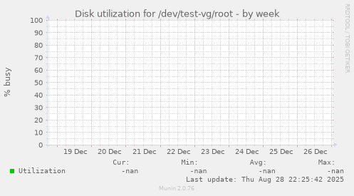 Disk utilization for /dev/test-vg/root