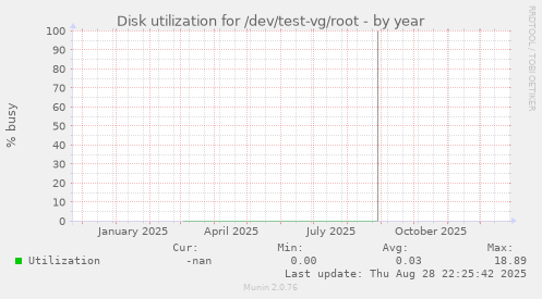 Disk utilization for /dev/test-vg/root