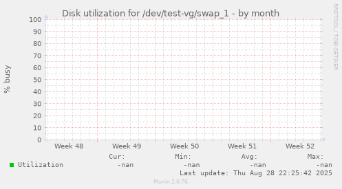 Disk utilization for /dev/test-vg/swap_1