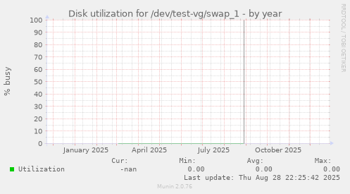 Disk utilization for /dev/test-vg/swap_1