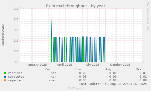 Exim mail throughput
