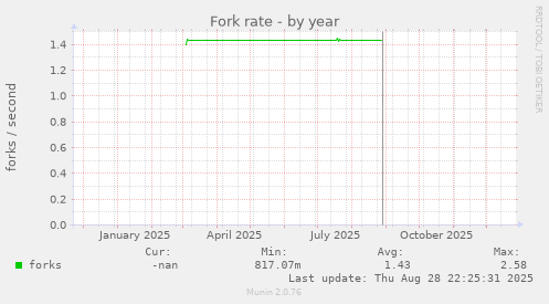Fork rate