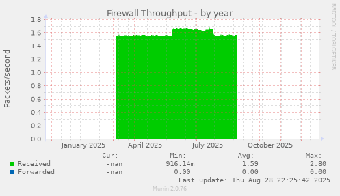 Firewall Throughput