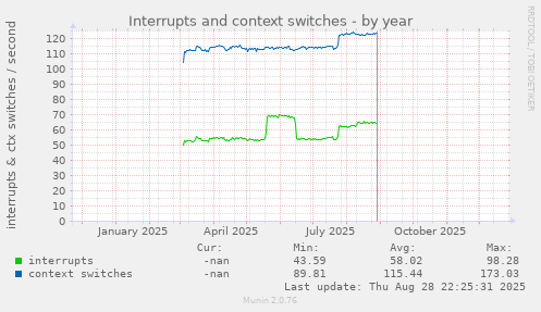 Interrupts and context switches