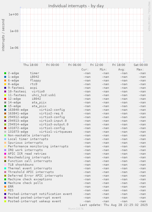 Individual interrupts