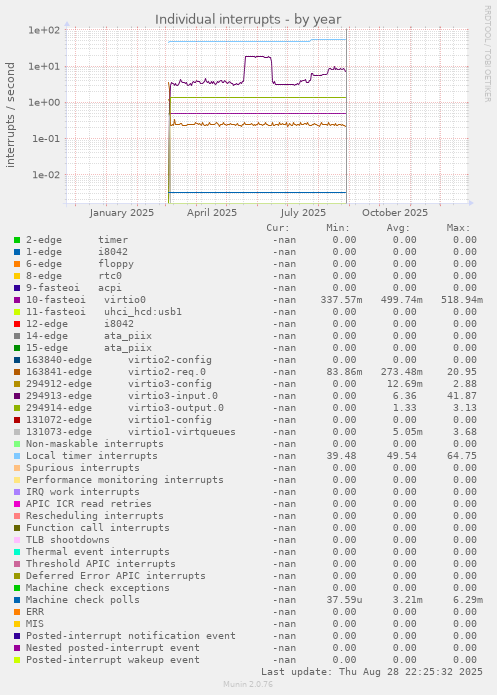 Individual interrupts
