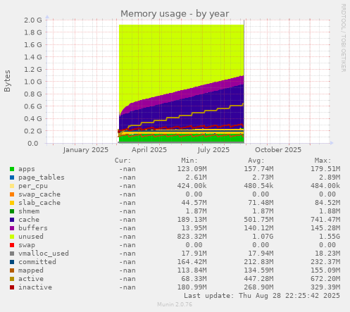 Memory usage