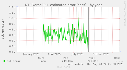 NTP kernel PLL estimated error (secs)