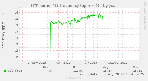 NTP kernel PLL frequency (ppm + 0)