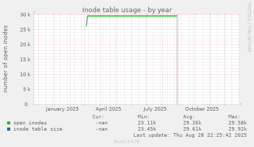 Inode table usage