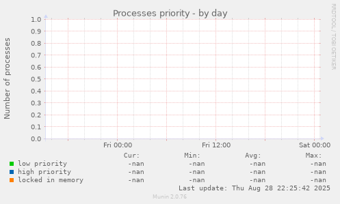 Processes priority