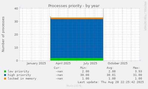 Processes priority
