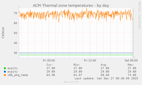ACPI Thermal zone temperatures