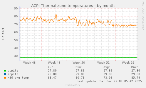 ACPI Thermal zone temperatures