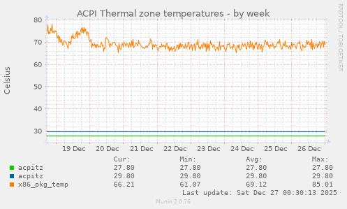 ACPI Thermal zone temperatures