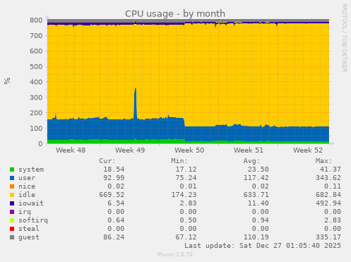 CPU usage