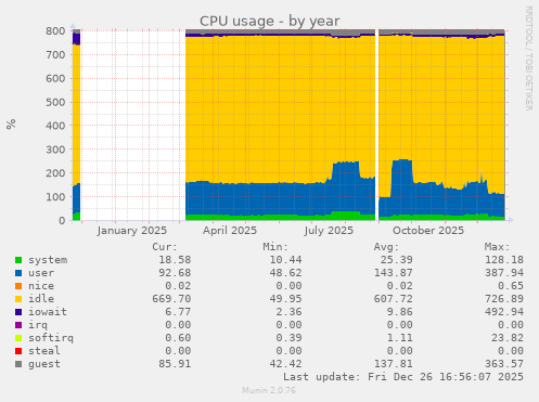 CPU usage