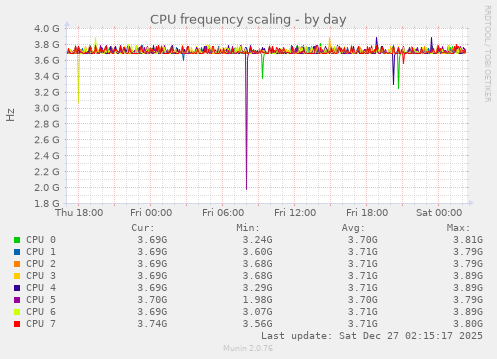 CPU frequency scaling