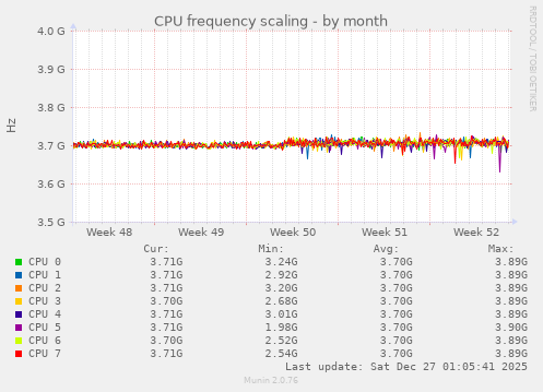 CPU frequency scaling