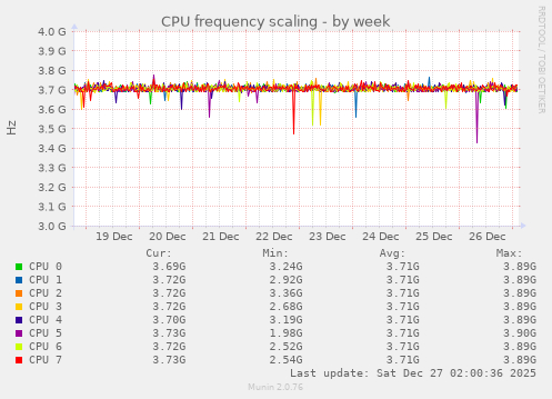 CPU frequency scaling