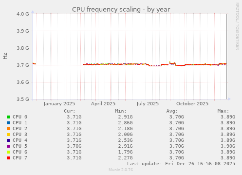 CPU frequency scaling