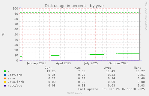 Disk usage in percent