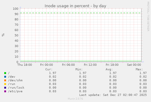 Inode usage in percent