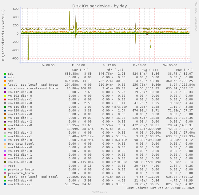 Disk IOs per device