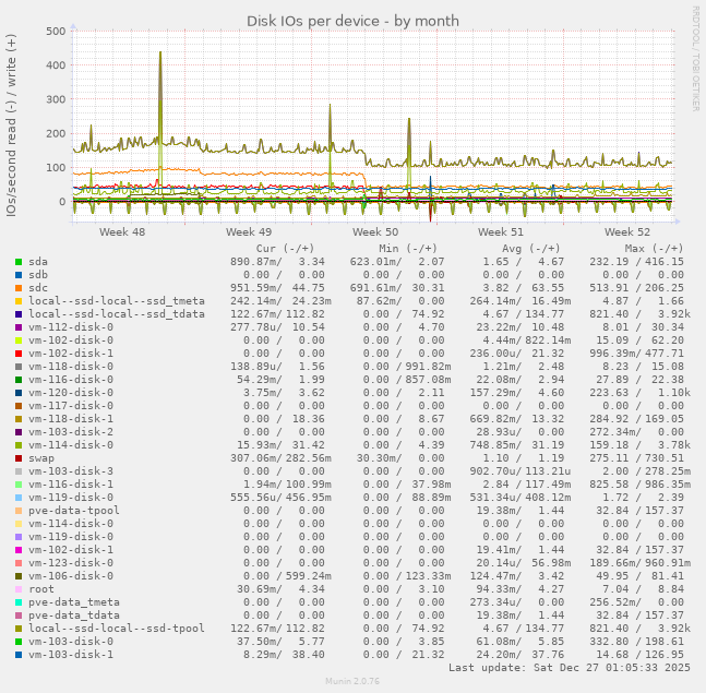 Disk IOs per device