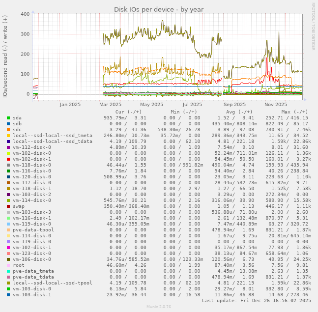 Disk IOs per device