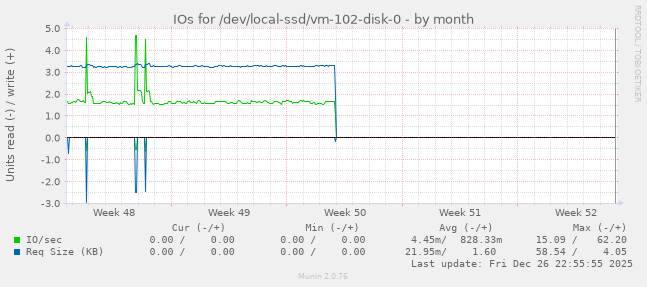 IOs for /dev/local-ssd/vm-102-disk-0