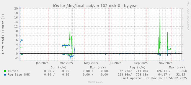 IOs for /dev/local-ssd/vm-102-disk-0