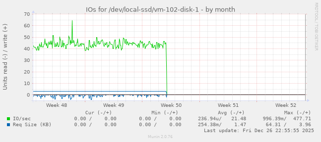 IOs for /dev/local-ssd/vm-102-disk-1