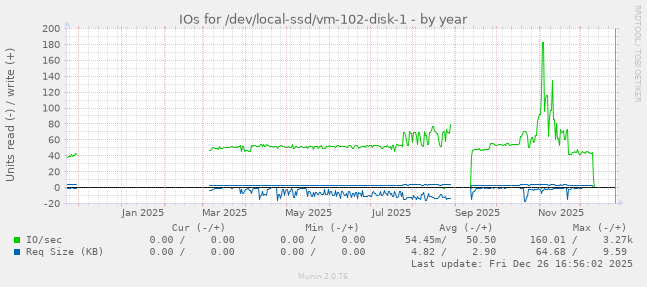 IOs for /dev/local-ssd/vm-102-disk-1